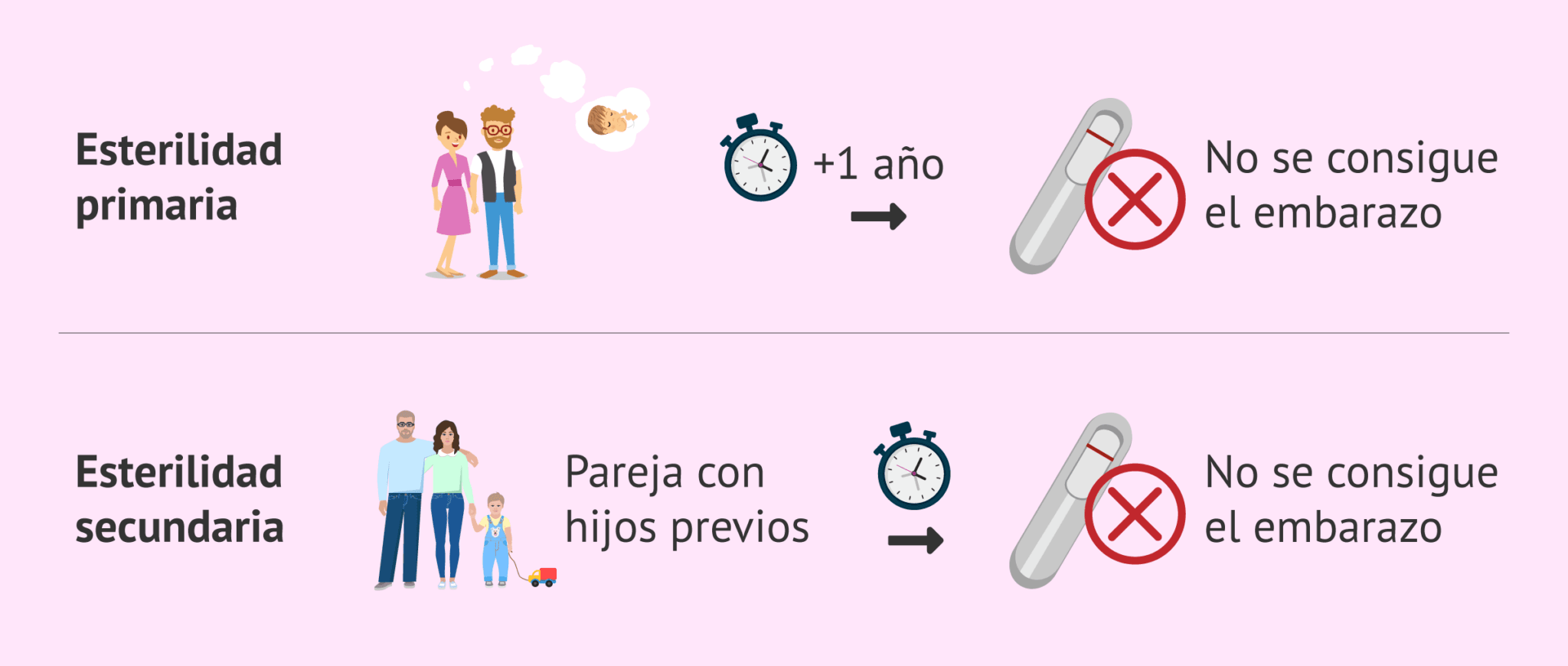 Diferencias Entre Infertilidad Primaria Y Secundaria En La Pareja