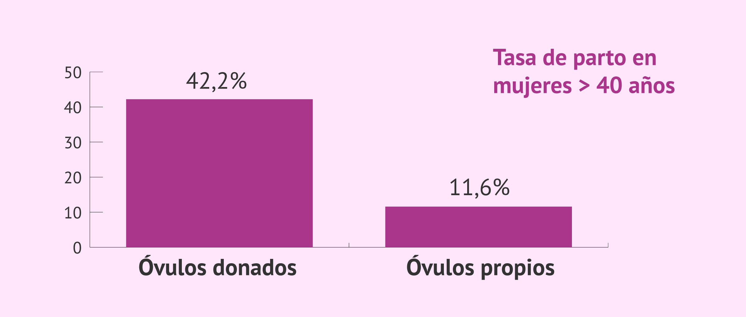 Comparaci N De La Tasa De Parto Con Vulos Propios Y Donados