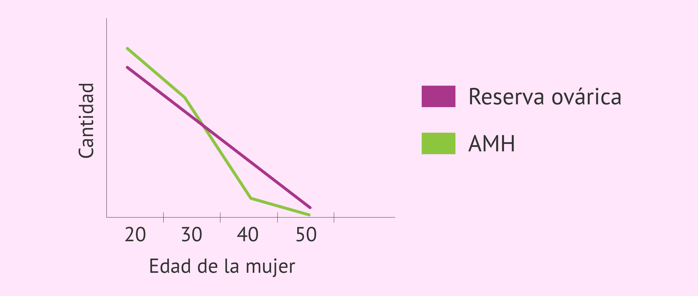 Imagen: Caída de la AMH con la edad