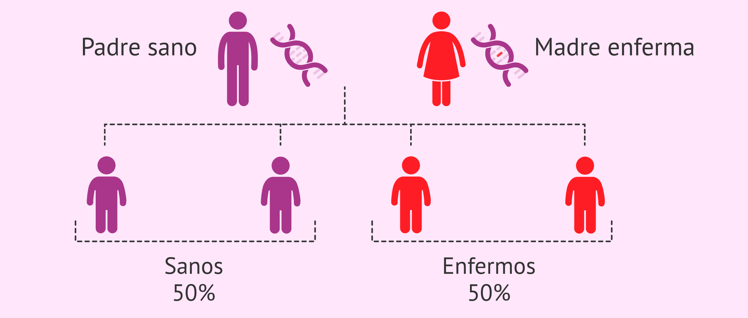 Imagen: Herencia de la enfermedad de Huntington