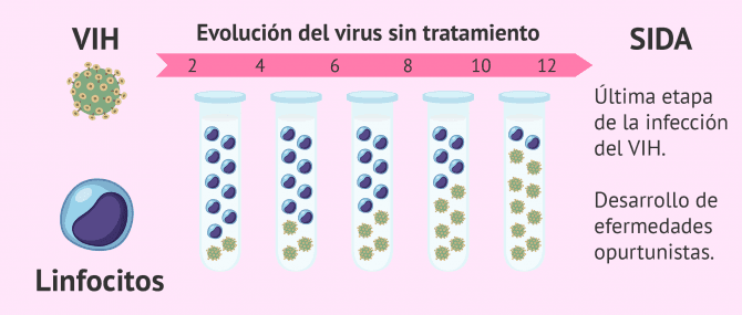 Imagen: Diferencias entre VIH y SIDA