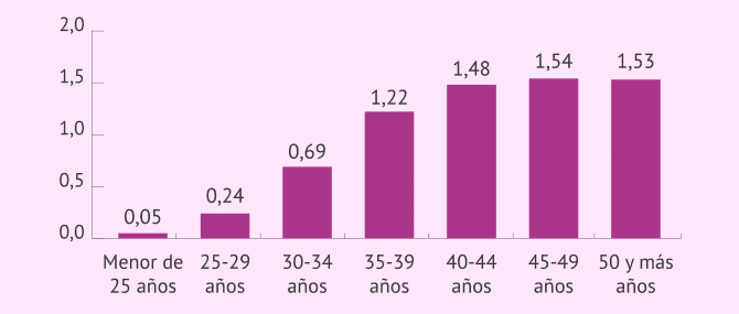 Imagen: Tasa de fecundidad por rangos de edad