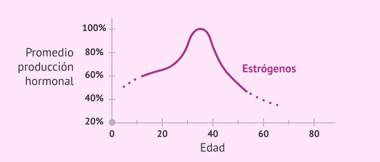 Imagen: Descenso de los niveles de estrógeno con la edad