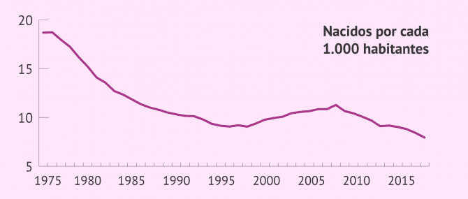 Imagen: Tasa de natalidad en España