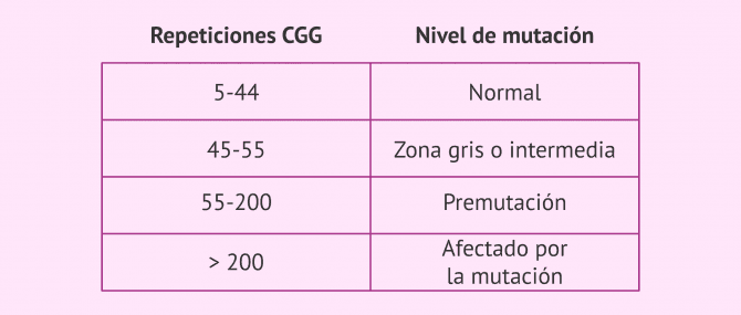 Imagen: Niveles de mutación para el Síndrome de X Frágil