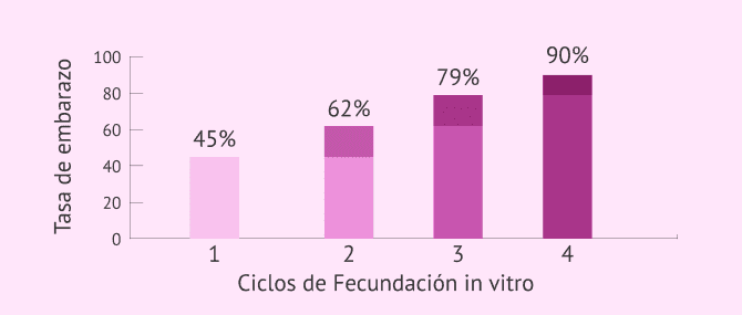 Imagen: Tasas de éxito acumuladas en FIV