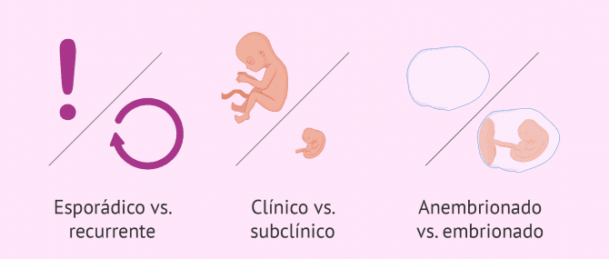 Imagen: Tipos de aborto espontáneo