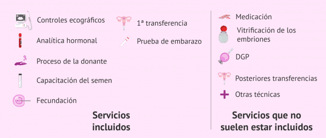 Imagen: Servicios incluidos y no incluidos en el precio de la ovodonación