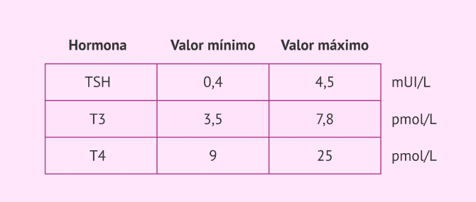 Imagen: Conseguir el embarazo con tiroides baja