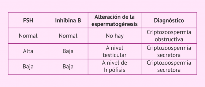 Imagen: Análisis hormonal para el diagnóstico de la criptozoospermia