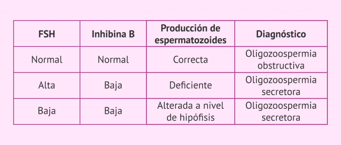 Imagen: Análisis hormonal para el diagnóstico de oligozoospermia