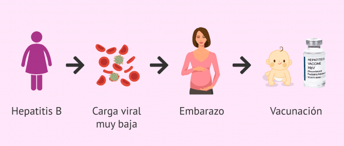 Imagen: Mujer con hepatitis B y embarazo