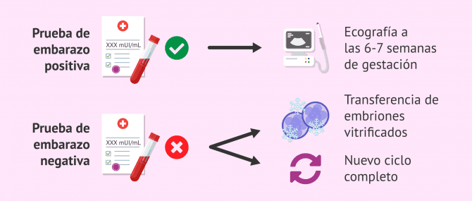 Imagen: Situaciones después de realizar una prueba de embarazo