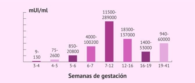 Imagen: Valores de la beta hCG según la semana de embarazo