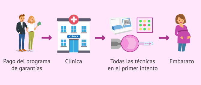 Imagen: ¿Cómo son los programas de garantías propios de las clínicas?