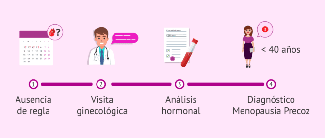 Imagen: ¿Cómo se diagnostica la menopausia temprana?