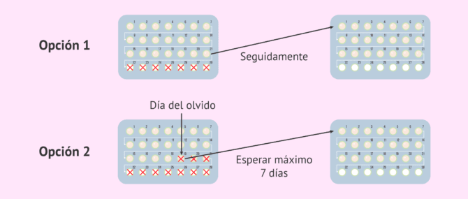 Imagen: Olvido de la píldora anticonceptiva en la semana 3