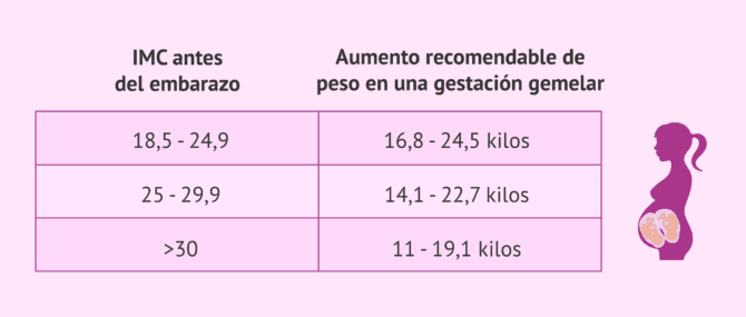 Imagen: ¿Cuántos kilos ganar en un embarazo gemelar?