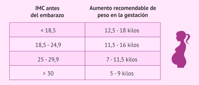 Imagen: ¿Cuántos kilos aumentar en el embarazo?