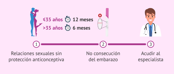 Imagen: ¿Cuándo se debe realizar un estudio de fertilidad?