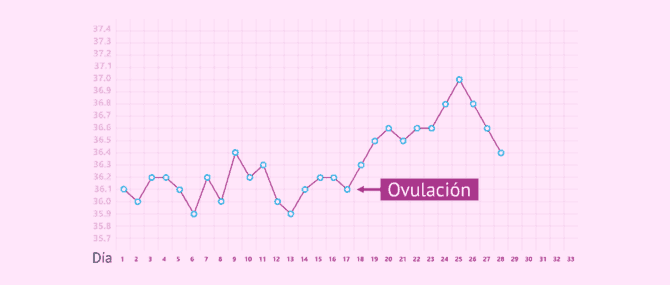 Imagen: Tabla de temperatura basal