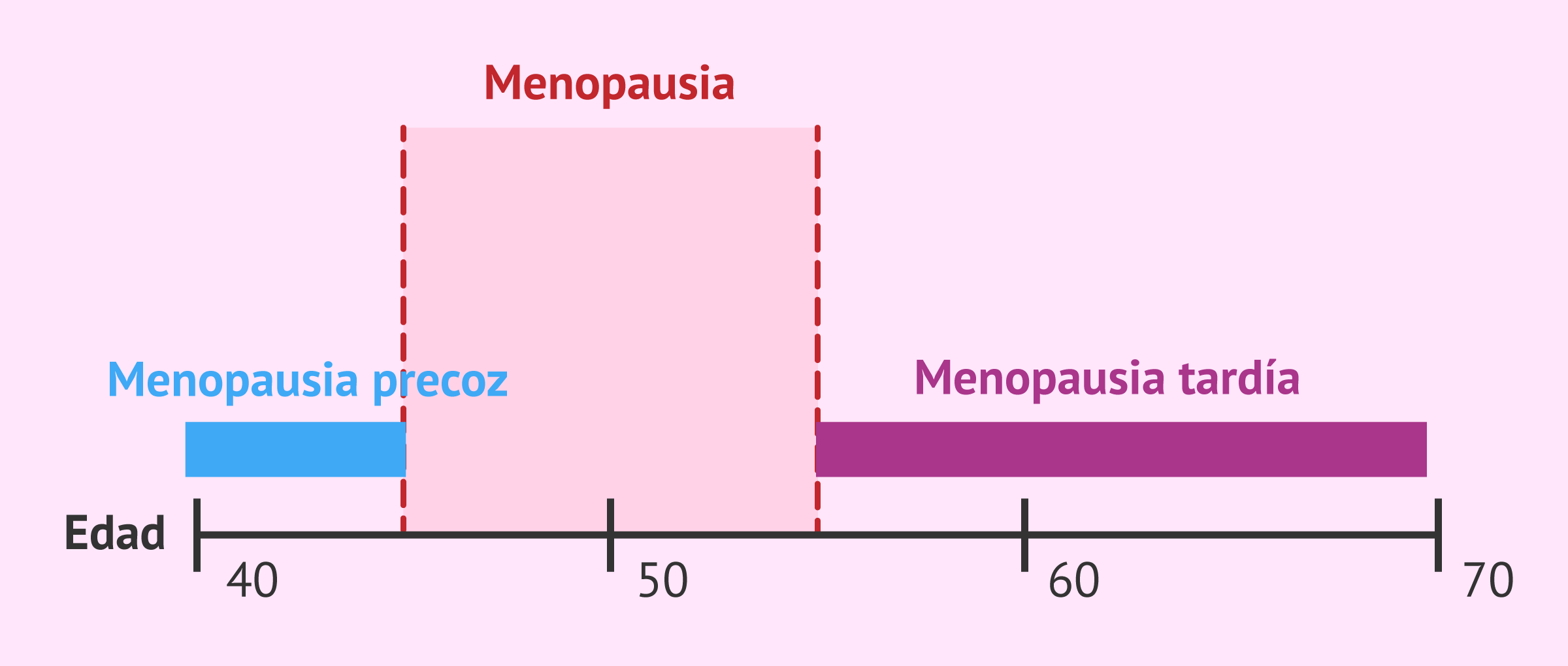 Imagen: Edad de inicio de la menopausia