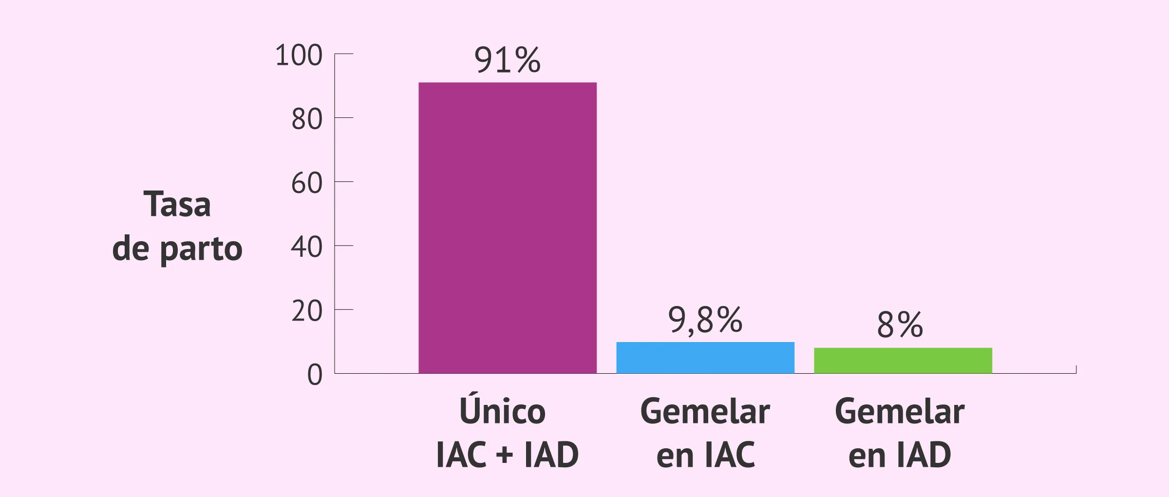 Tasa de parto único y gemelar en la IA