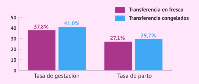 Imagen: Tasas de éxito FIV con donación de semen